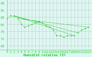 Courbe de l'humidit relative pour Villacoublay (78)