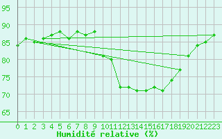 Courbe de l'humidit relative pour Saclas (91)