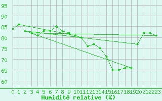 Courbe de l'humidit relative pour Ile Rousse (2B)