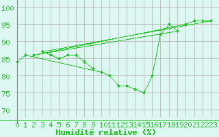 Courbe de l'humidit relative pour Temelin