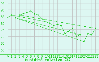 Courbe de l'humidit relative pour L'Huisserie (53)