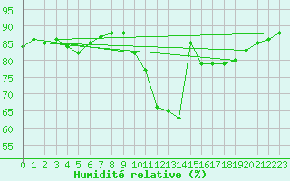 Courbe de l'humidit relative pour Trawscoed