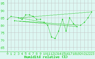 Courbe de l'humidit relative pour Osterfeld