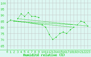 Courbe de l'humidit relative pour Valleroy (54)