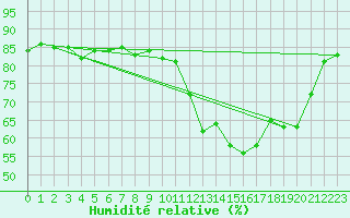 Courbe de l'humidit relative pour Saclas (91)