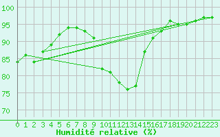 Courbe de l'humidit relative pour Finner