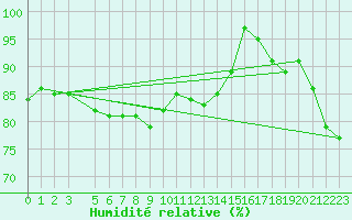 Courbe de l'humidit relative pour Stabroek