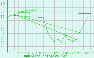 Courbe de l'humidit relative pour Angliers (17)