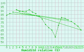 Courbe de l'humidit relative pour Montpellier (34)
