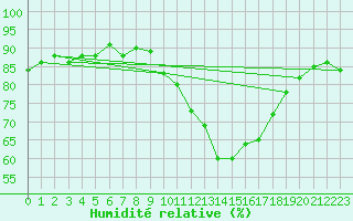 Courbe de l'humidit relative pour Valleroy (54)