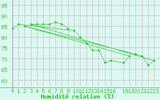 Courbe de l'humidit relative pour Skamdal