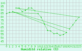 Courbe de l'humidit relative pour Marquise (62)