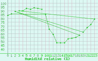 Courbe de l'humidit relative pour Potes / Torre del Infantado (Esp)