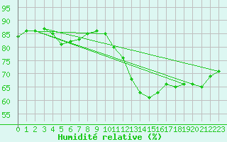 Courbe de l'humidit relative pour le bateau DBFR
