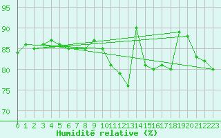 Courbe de l'humidit relative pour Plymouth (UK)