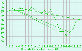 Courbe de l'humidit relative pour Saint-Brieuc (22)