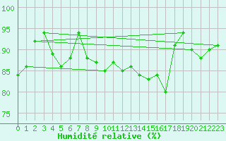 Courbe de l'humidit relative pour Capel Curig