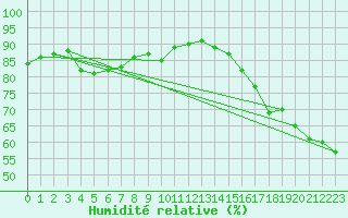 Courbe de l'humidit relative pour Berens River CS , Man.