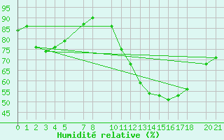 Courbe de l'humidit relative pour Sint Katelijne-waver (Be)