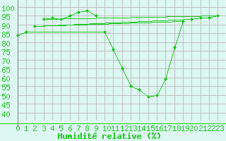 Courbe de l'humidit relative pour Limoges (87)