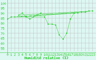 Courbe de l'humidit relative pour Ajaccio - Campo dell'Oro (2A)