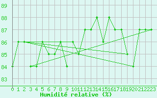 Courbe de l'humidit relative pour Saclas (91)