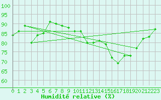 Courbe de l'humidit relative pour Rochefort Saint-Agnant (17)