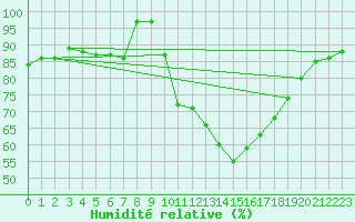 Courbe de l'humidit relative pour Dijon / Longvic (21)