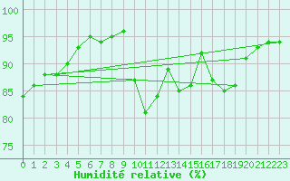 Courbe de l'humidit relative pour Villefontaine (38)