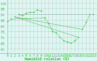 Courbe de l'humidit relative pour Sgur-le-Chteau (19)