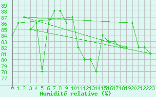 Courbe de l'humidit relative pour Capel Curig