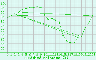 Courbe de l'humidit relative pour Bannay (18)
