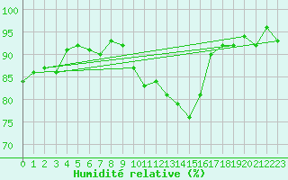 Courbe de l'humidit relative pour Selonnet - Chabanon (04)