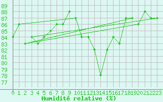 Courbe de l'humidit relative pour Voiron (38)
