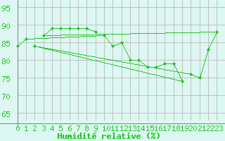 Courbe de l'humidit relative pour Cap de la Hve (76)