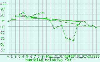 Courbe de l'humidit relative pour Douzens (11)