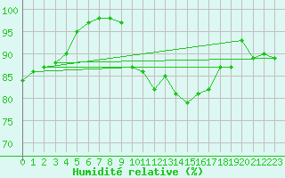 Courbe de l'humidit relative pour Mcon (71)