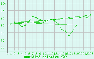 Courbe de l'humidit relative pour Ciudad Real (Esp)