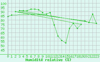 Courbe de l'humidit relative pour Bonn (All)