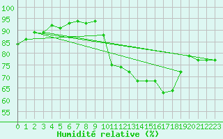 Courbe de l'humidit relative pour Hd-Bazouges (35)