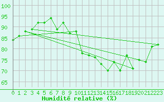 Courbe de l'humidit relative pour Koksijde (Be)