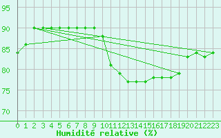 Courbe de l'humidit relative pour Sandillon (45)