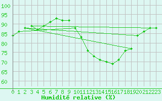 Courbe de l'humidit relative pour Avord (18)