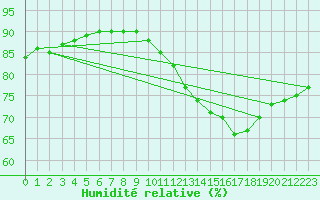 Courbe de l'humidit relative pour Anvers (Be)