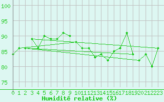 Courbe de l'humidit relative pour Korsnas Bredskaret