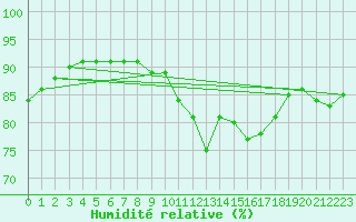 Courbe de l'humidit relative pour Pointe de Chassiron (17)
