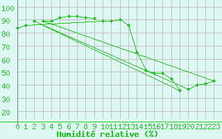 Courbe de l'humidit relative pour Kleine-Brogel (Be)