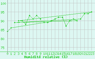 Courbe de l'humidit relative pour Treize-Vents (85)