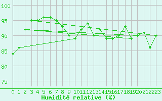 Courbe de l'humidit relative pour Bergen