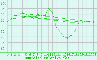 Courbe de l'humidit relative pour Poitiers (86)